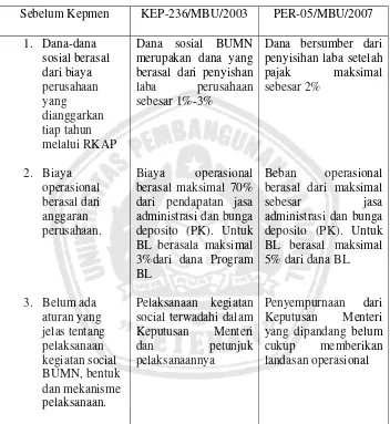 Tabel 5.1. Kebijakan Penerapan CSR 