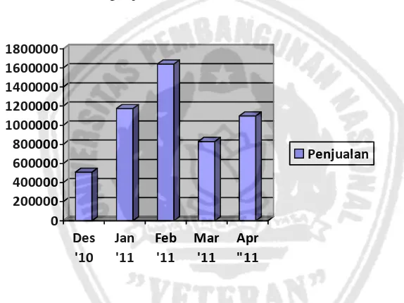 Gambar 5.1. Grafik penjualan usaha ibu Elizabeth 