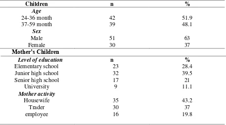 Table 1. The characteristics of children and mother’s children n=81 