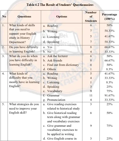 Table 4.2 The Result of Students’ Questionnaires 