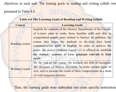 Table 4.4 The Learning Goals of Reading and Writing Syllabi 