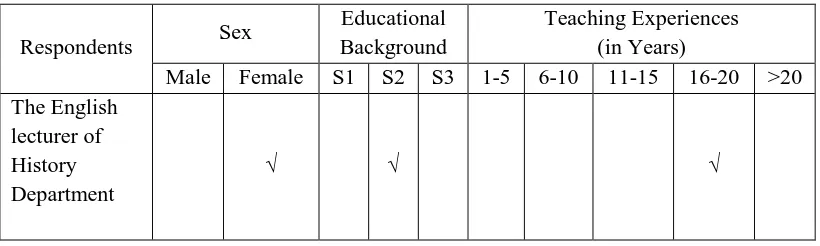 Table 4.7 The Description of Evaluators Background 
