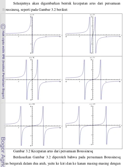 Gambar 3.2 Kecepatan arus dari persamaan Boussinesq 