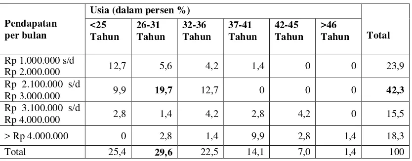 Tabel 7. Distribusi Karyawan Berdasarkan Usia dan Pendapatan per Bulan