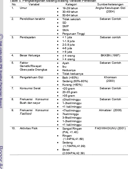 Tabel 5. Pengkategorian Masing-Masing Variabel Penelitian No. Variabel Kategori 