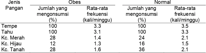 Tabel 17. Sebaran Status Gizi Contoh berdasarkan Frekuensi Konsumsi Kacang-kacangan 