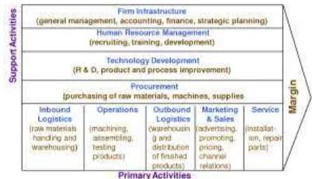Gambar 1 Corporate Value Chain Analysis by Porter 