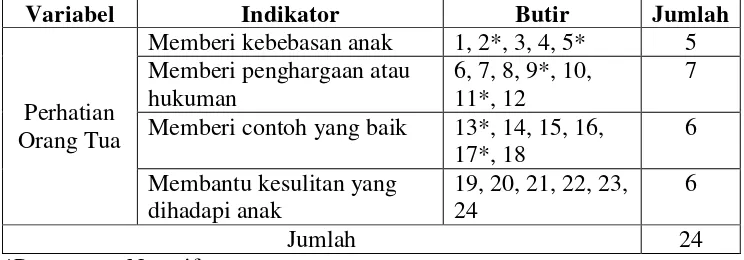 Tabel 5. Kisi-kisi Angket Perhatian Orang Tua 