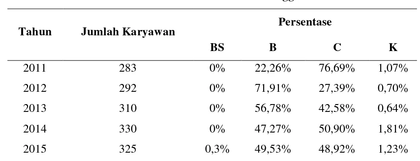 Tabel 1. Data Penilaian Kinerja Karyawan Pelaksana PT. Madubaru 