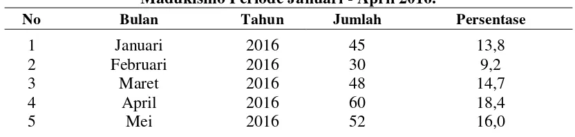 Tabel 3. Data Keterlambatan Kerja Karyawan PT. Madubaru PG/PS 