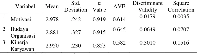 Tabel 9. Discriminant Validity, AVE, Mean, Standard Deviation, Cronbach value, dan Square Correlation α 