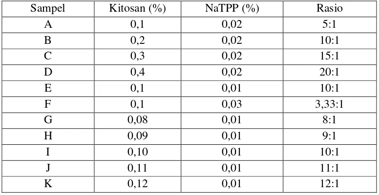 Tabel 1. Perbandingan Konsentrasi Kitosan dan NaTPP 