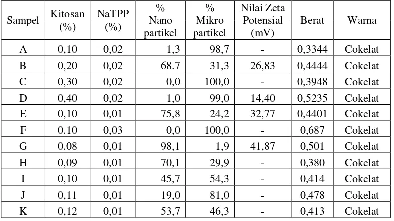 Tabel 2. Hasil Pengukuran Prosentase Nanopartikel dan Zeta Potensial 