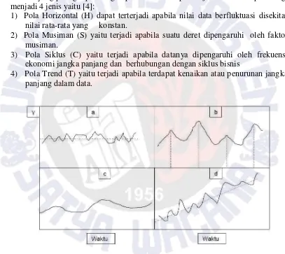 Gambar 1. Bentuk Pola Data 