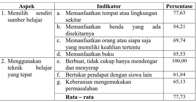Tabel 5. Hasil Observasi Kemandirian Belajar Siswa Siklus II 