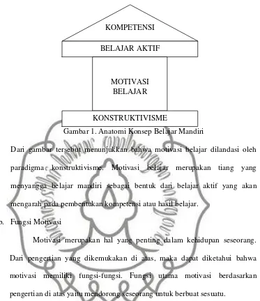 Gambar 1. Anatomi Konsep Belajar Mandiri