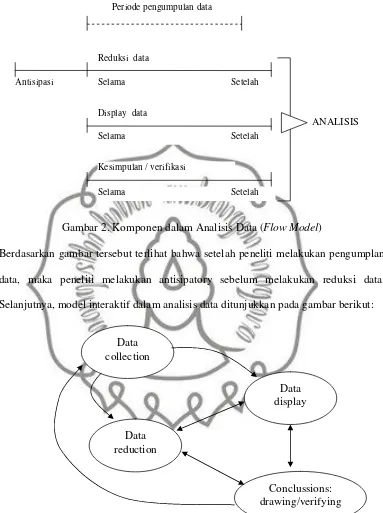Gambar 2. Komponen dalam Analisis Data (Flow Model)