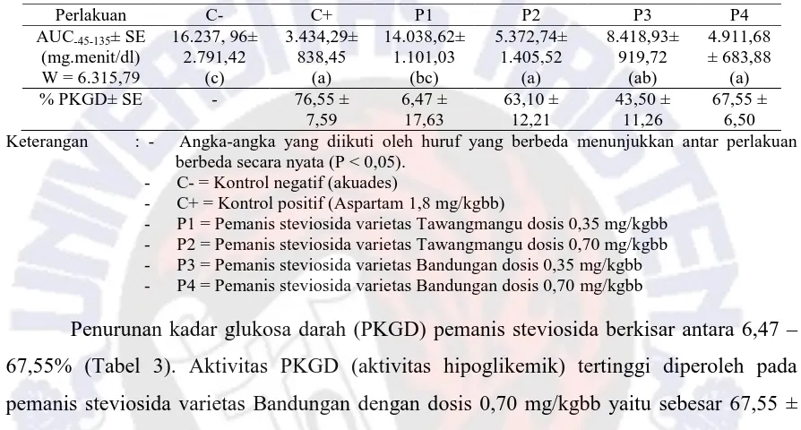 Tabel 3. Nilai Luasan Area Di Bawah Kurva (AUC-45-135± SE (mg.menit/dl)) dan % Penurunan Kadar Glukosa Darah (% PKGD ± SE) pada Berbagai Dosis Perlakuan 