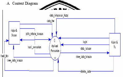 Gambar 3.7 Context Diagram Sistem 
