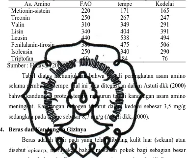 Tabel 2.5. Kandungan Asam Amino Esensial (mg/g Nitrogen) As. Amino FAO tempe Kedelai 
