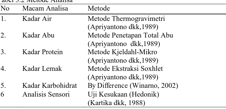 Tabel 3.2 Metode Analisa No Macam Analisa 