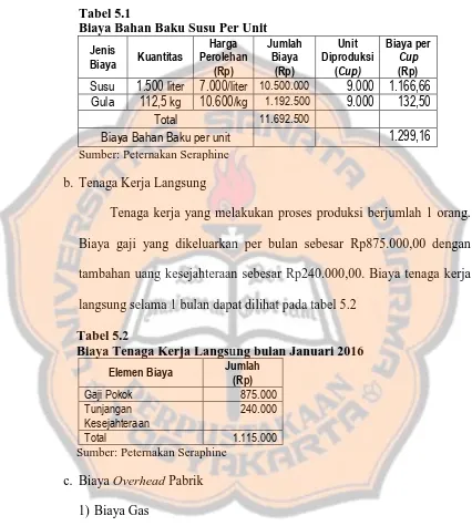 Tabel 5.1 Biaya Bahan Baku Susu Per Unit  