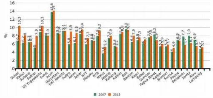 Fig. 1 Dental and oral problem proportion based on province in Indonesia (2007 and 2013)  