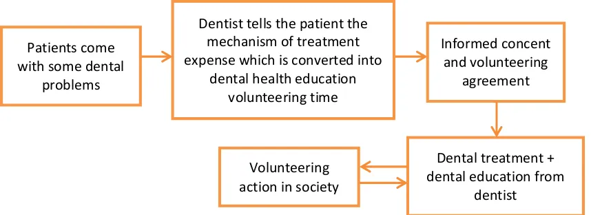 Fig. 7 Conceptual framework of dental services. 