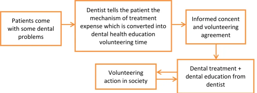 Fig. 7 Conceptual framework of dental services. 