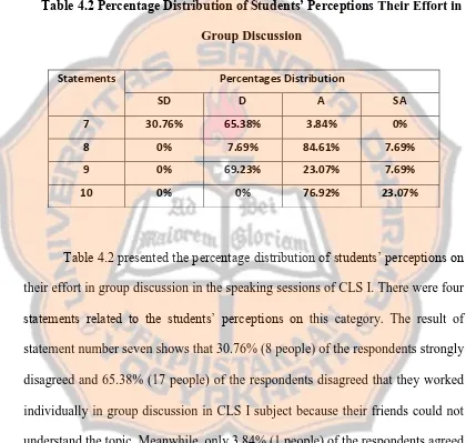Table 4.2 Percentage Distribution of Students’ Perceptions Their Effort in 