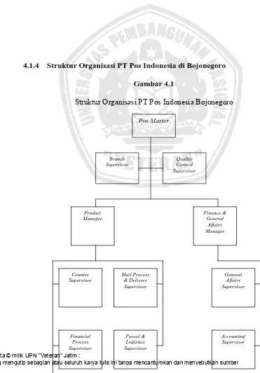 Gambar 4.1 Struktur Organisasi PT Pos Indonesia Bojonegoro 