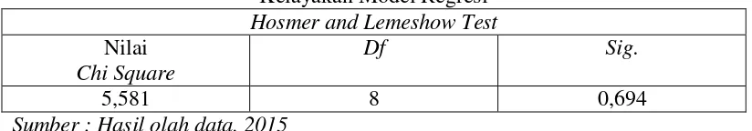Tabel menunjukkan bahwa nilai pengujian Hosmer and Lemeshow Test 