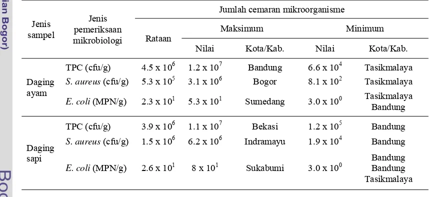 Tabel 2 Pemeriksaan jumlah cemaran mikroorganisme pada daging ayam dan daging sapi di 12 kota/kabupaten di Provinsi Jawa Barat 