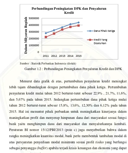 Gambar 1.2 : Perbandingan Peningkatan Penyaluran Kredit dan DPK 