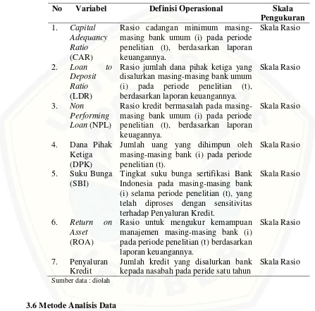 Tabel 3.1 Definisi Operasional Variabel dan Skala Pengukurannya 