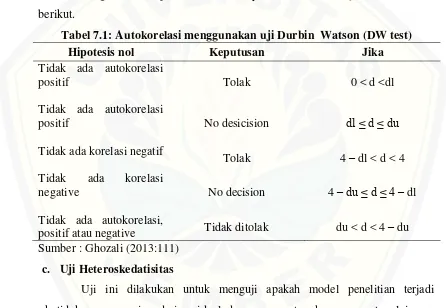 Tabel 7.1: Autokorelasi menggunakan uji Durbin  Watson (DW test) 