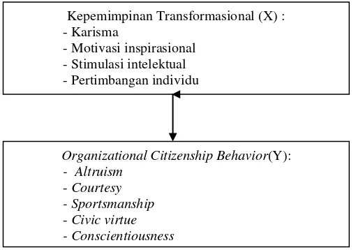 Gambar 1. Kerangka Berpikir 