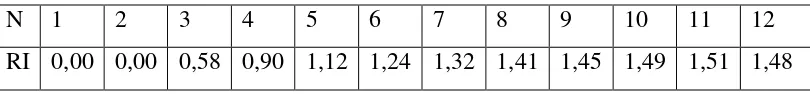 Tabel 2.2 Nilai Random Indeks (RI) 