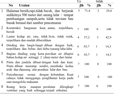 Tabel 4.3 Distribusi Penilaian Kelaikan Bangunan Pada Rumah Makan Di Jalan Dr. Mansyur Medan                    Ya       tidak 