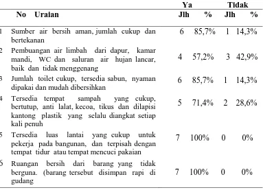 Tabel 4.4 Distribusi penilaian Kelaikan Fasilitas Sanitasi Pada Rumah Makan Di Jalan Dr