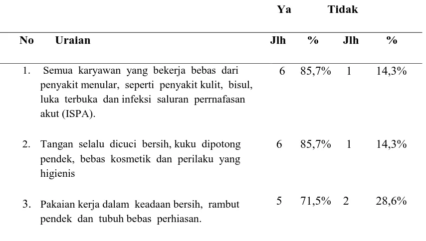 Tabel 4.5 Distribusi penilaian Kelaikan Ketenagaan/Karyawan Pada Rumah Makan Di Jalan Dr
