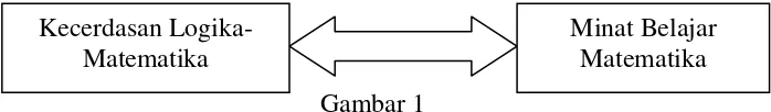 Gambar 1 Hubungan antara Kecerdasan Logika-Matematika dengan 