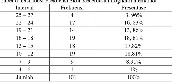 Tabel 6. Distribusi Frekuensi Skor Kecerdasan Logika-matematika 