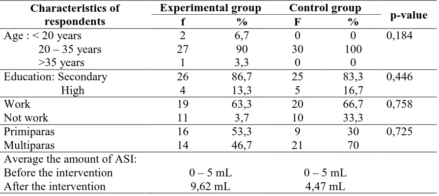 Table 1 Characteristics of respondents, the amount of breast milk production and statistical tests 