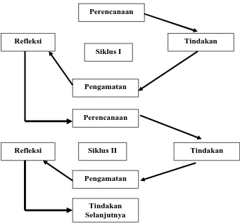 Gambar 6. Siklus Penelitian Tindakan Kelas 