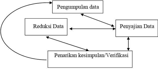Gambar 7. Komponen – Komponen Analisis Data : Model Interaktif 