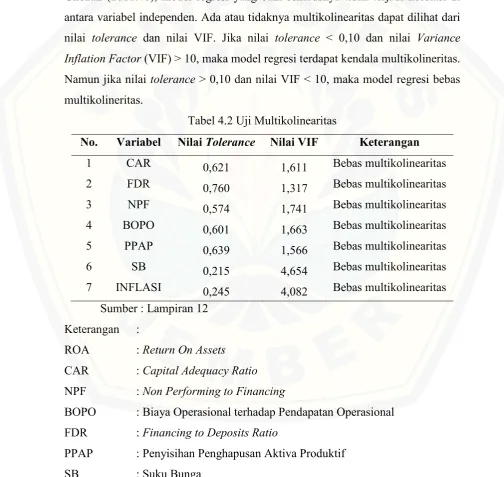 Tabel 4.2 Uji Multikolinearitas 