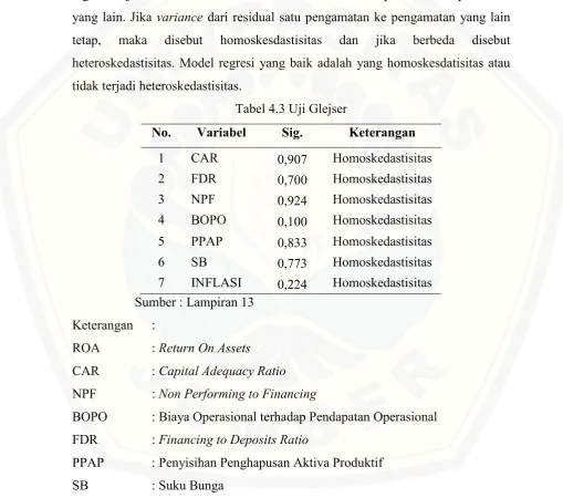 Tabel 4.3 Uji Glejser 