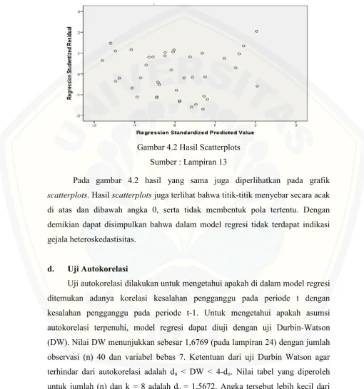 Gambar 4.2 Hasil Scatterplots 