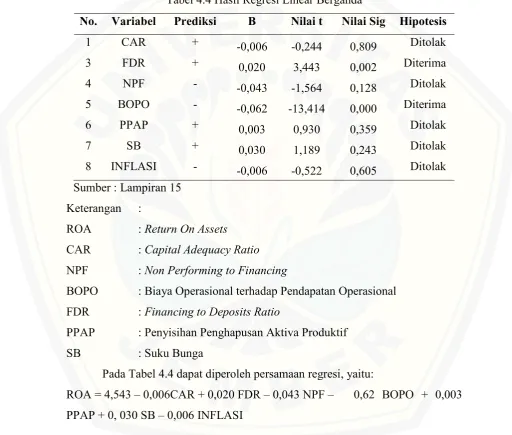 Tabel 4.4 Hasil Regresi Linear Berganda 